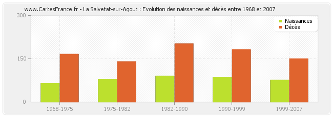 La Salvetat-sur-Agout : Evolution des naissances et décès entre 1968 et 2007